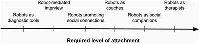 Attachment to robots and therapeutic efficiency in mental health